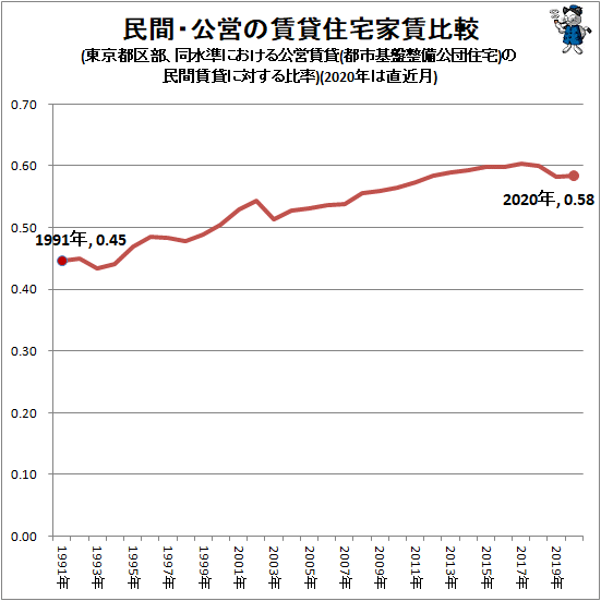 ↑ 民間・公営の賃貸住宅家賃比較(東京都区部、同水準における公営賃貸(都市基盤整備公団住宅)の民間賃貸に対する比率)(2020年は直近月)