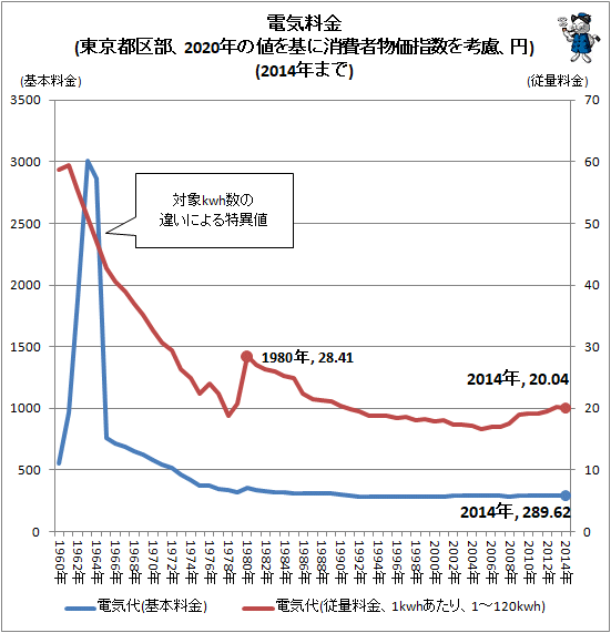 ↑ 電気料金(東京都区部、2020年の値を基に消費者物価指数を考慮、円)(2014年まで)