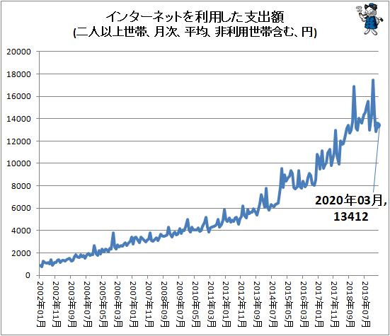 ↑ インターネットを利用した支出額(二人以上世帯、月次、平均、非利用世帯含む、円)