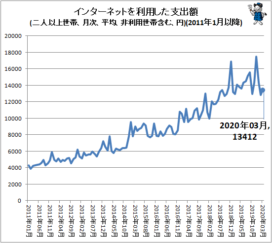 ↑ インターネットを利用した支出額(二人以上世帯、月次、平均、非利用世帯含む、円)(2011年1月以降)