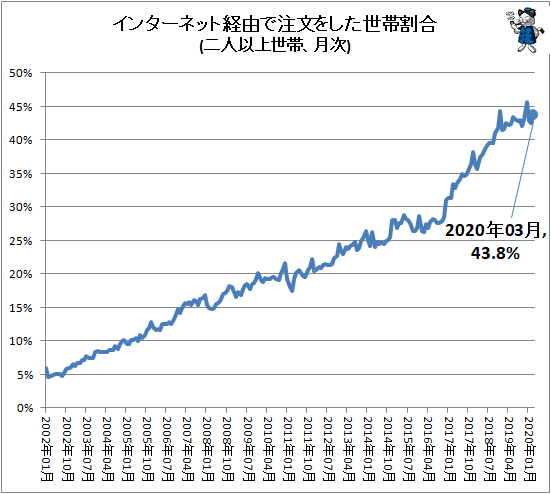 ↑ インターネット経由で注文をした世帯割合(二人以上世帯、月次)