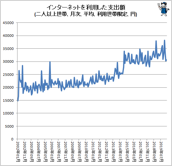 ↑ インターネットを利用した支出額(二人以上世帯、月次、平均、利用世帯限定、円)