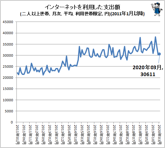 ↑ インターネットを利用した支出額(二人以上世帯、月次、平均、利用世帯限定、円)(2011年1月以降)