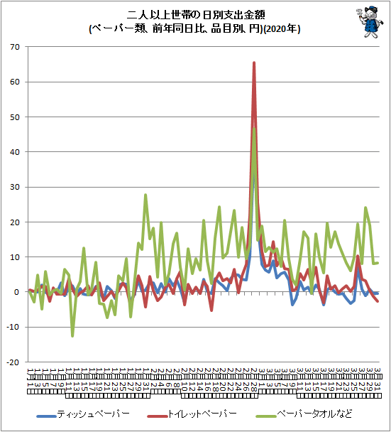 ↑ 二人以上世帯の日別支出金額(ペーパー類、前年同日比、品目別、円)(2020年)
