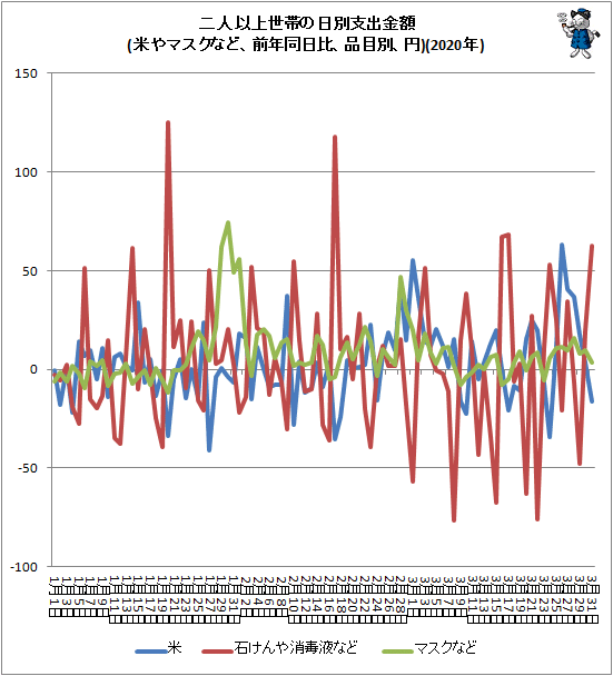 ↑ 二人以上世帯の日別支出金額(米やマスクなど、前年同日比、品目別、円)(2020年)