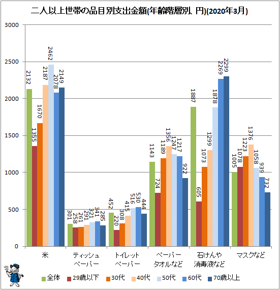 ↑ 二人以上世帯の品目別支出金額(年齢階層別、円)(2020年3月)
