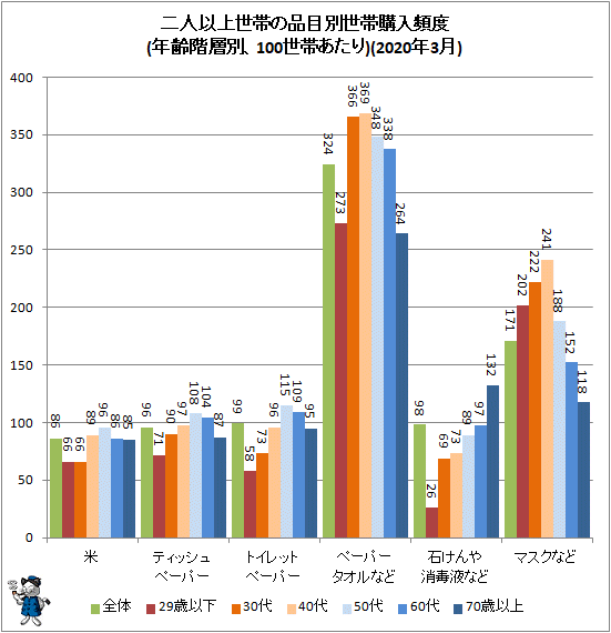 ↑ 二人以上世帯の品目別世帯購入頻度(年齢階層別、100世帯あたり)(2020年3月)