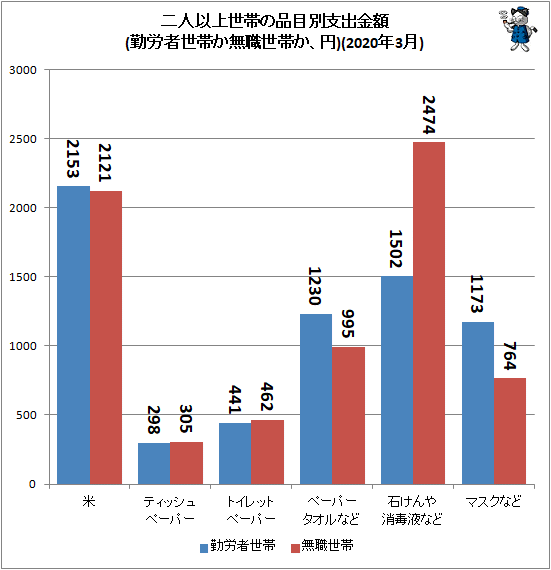 ↑ 二人以上世帯の品目別支出金額(勤労者世帯か無職世帯か、円)(2020年3月)
