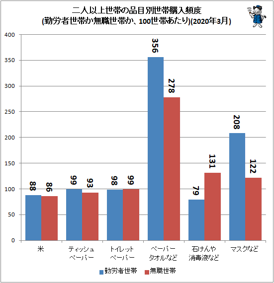 ↑ 二人以上世帯の品目別世帯購入頻度(勤労者世帯か無職世帯か、100世帯あたり)(2020年3月)