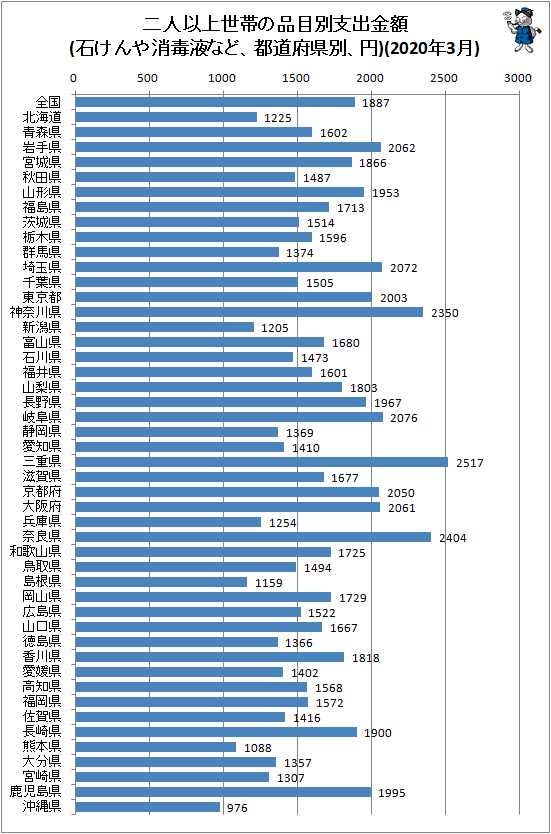 ↑ 二人以上世帯の品目別支出金額(石けんや消毒液など、都道府県別、円)(2020年3月)
