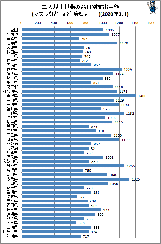 ↑ 二人以上世帯の品目別支出金額(マスクなど、都道府県別、円)(2020年3月)