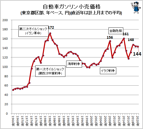 ↑ 自動車ガソリン小売価格(東京都区部、年ベース、円)(直近年は計上月までの平均)