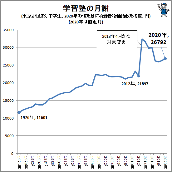 ↑ 学習塾の月謝(東京都区部、中学生、2019年の値を基に消費者物価指数を考慮、円)(2019年は直近月)