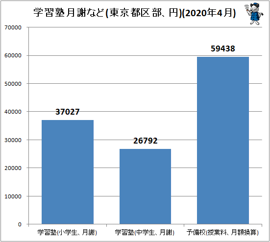 ↑ 学習塾月謝など(東京都区部、円)(2020年4月)