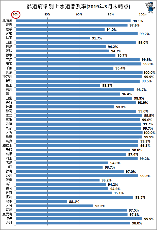↑ 都道府県別上水道普及率(2019年3月末時点)