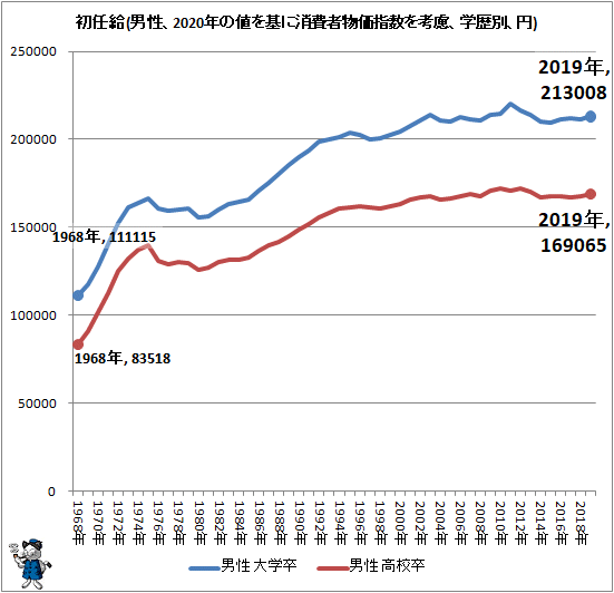 ↑ 初任給(男性、2020年の値を基に消費者物価指数を考慮、学歴別、円)