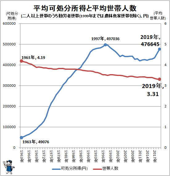 ↑ 平均可処分所得と平均世帯人数(二人以上世帯のうち勤労者世帯(1999年までは農林魚家世帯を除く)、円)