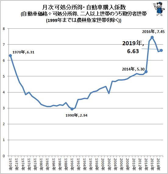 ↑ 月次可処分所得・自動車購入係数(自動車価格÷可処分所得、二人以上世帯のうち勤労者世帯(1999年までは農林魚家世帯を除く))