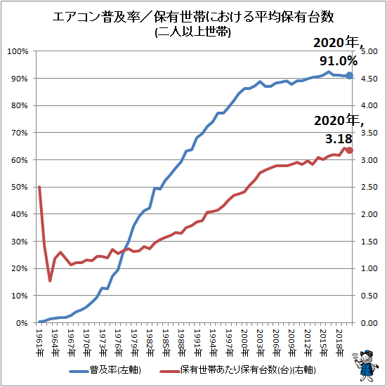↑ エアコン普及率/保有世帯における平均保有台数(二人以上世帯)