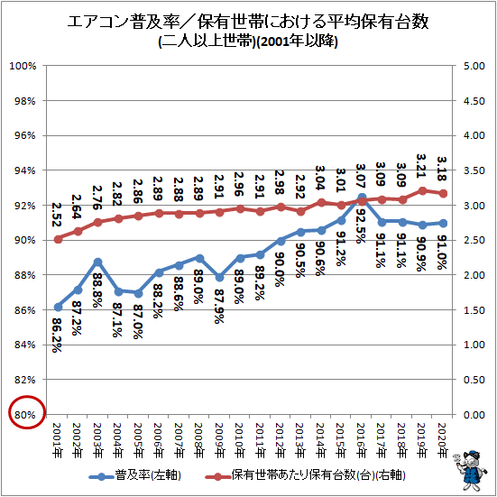 ↑ エアコン普及率/保有世帯における平均保有台数(二人以上世帯)(2001年以降)