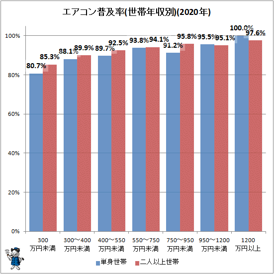 ↑ エアコン普及率(世帯年収別)(2020年)