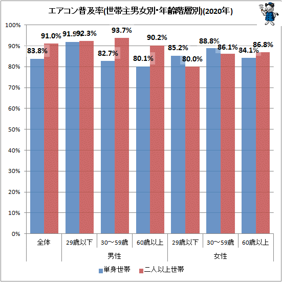 ↑ エアコン普及率(世帯主男女別・年齢階層別)(2020年)