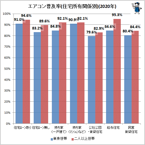 ↑ エアコン普及率(住宅所有関係別)(2020年)