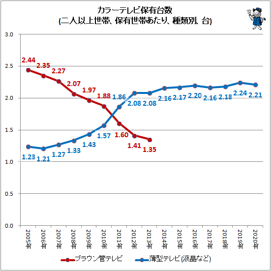 ↑ カラーテレビ保有台数(二人以上世帯、保有世帯あたり、種類別、台)