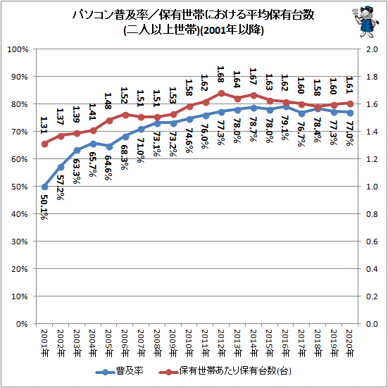 ↑ パソコン普及率/保有世帯における平均保有台数(二人以上世帯)(2001年以降)