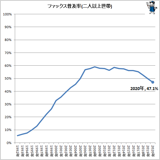 ↑ ファックス普及率(二人以上世帯)