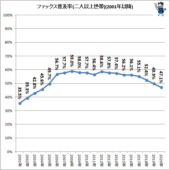 ↑ ファックス普及率(二人以上世帯)(2001年以降)