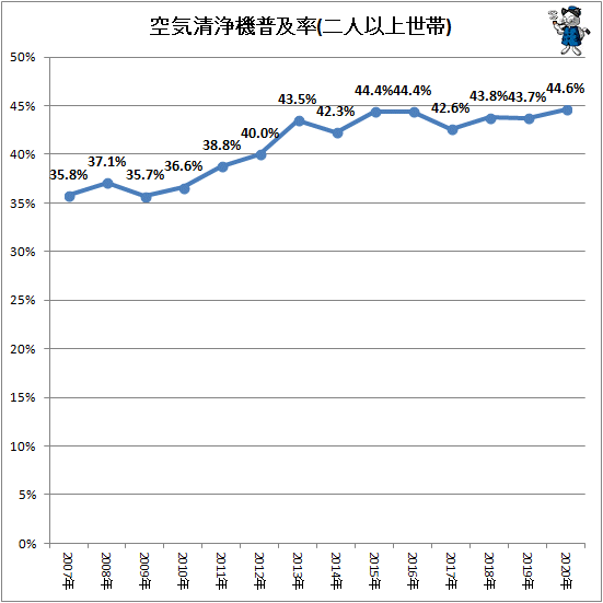 ↑ 空気清浄機普及率(二人以上世帯)