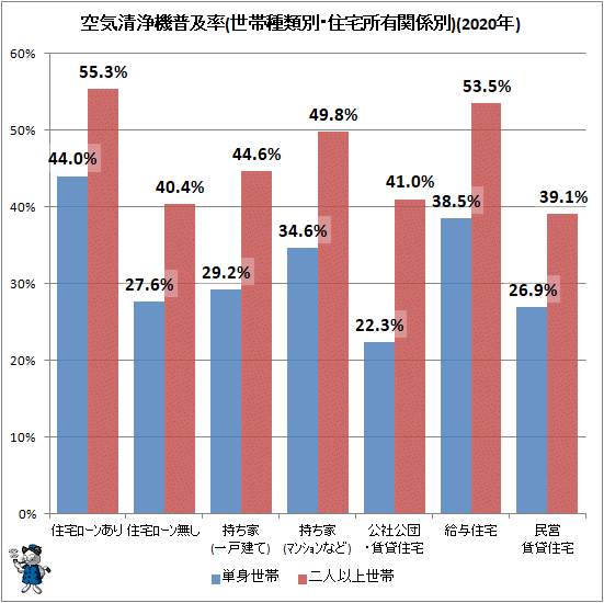 ↑ 空気清浄機普及率(世帯種類別・住宅所有関係別)(2020年)