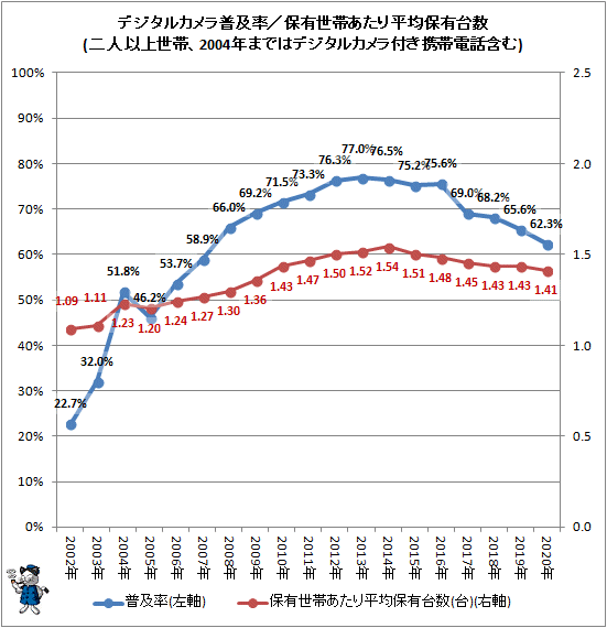 ↑ デジタルカメラ普及率/保有世帯あたり平均保有台数(二人以上世帯、2004年まではデジタルカメラ機能付き携帯電話含む)