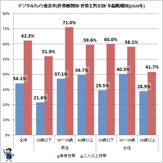 ↑ デジタルカメラ普及率(世帯種類別・世帯主男女別・年齢階層別)(2020年)