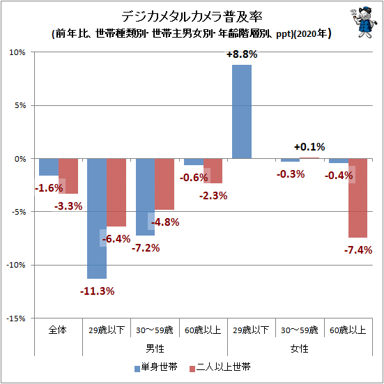 ↑ デジタルカメラ普及率(前年比、世帯種類別・世帯主男女別・年齢階層別、ppt)(2020年)