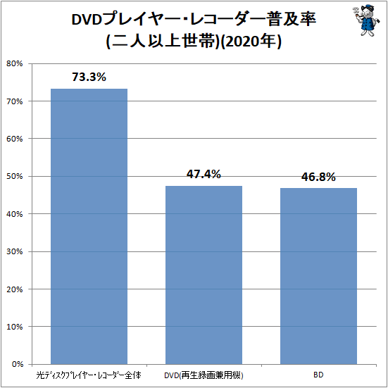 ↑ DVDプレイヤー・レコーダー普及率(二人以上世帯)(2020年)