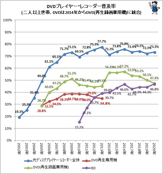 ↑ DVDプレイヤー・レコーダー普及率(二人以上世帯、DVDは2014年からDVD(再生録画兼用機)に統合)