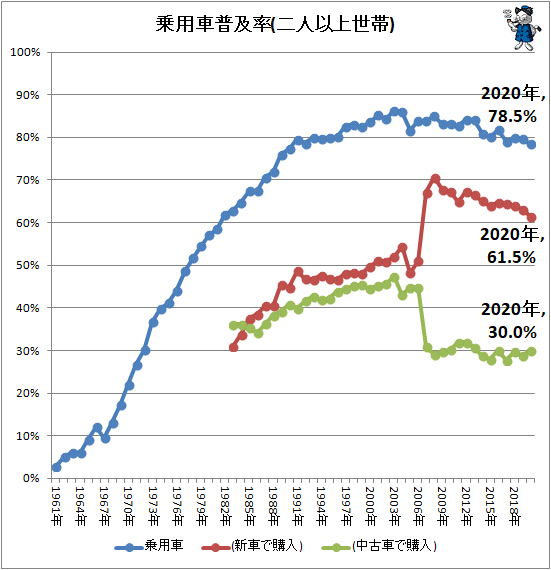 ↑ 乗用車普及率(二人以上世帯)