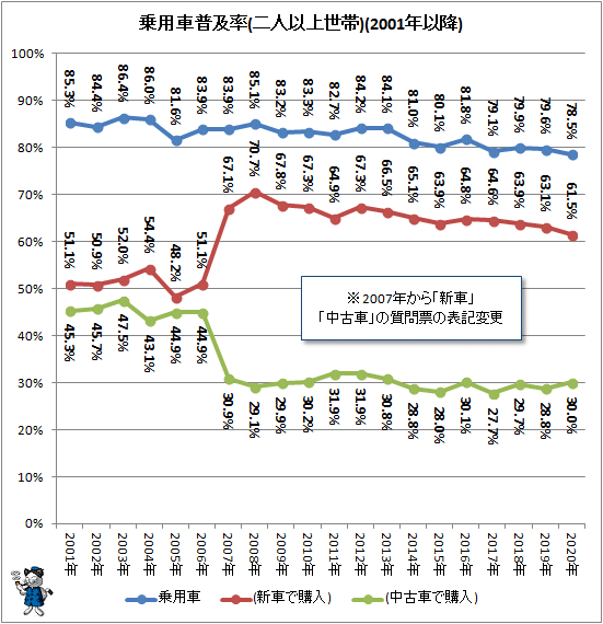 ↑ 乗用車普及率(二人以上世帯)(2001年以降)