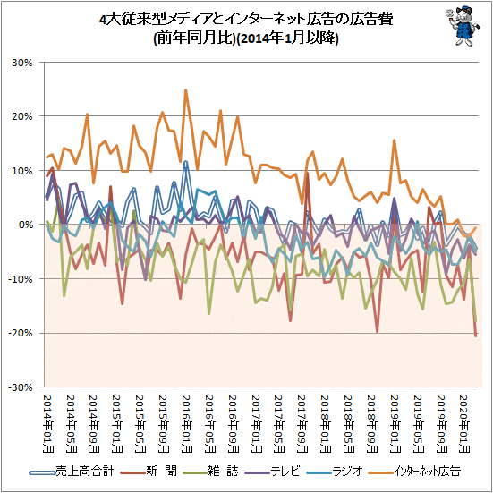 ↑ 4大従来型メディアとインターネット広告の広告費(前年同月比)(2014年1月以降)