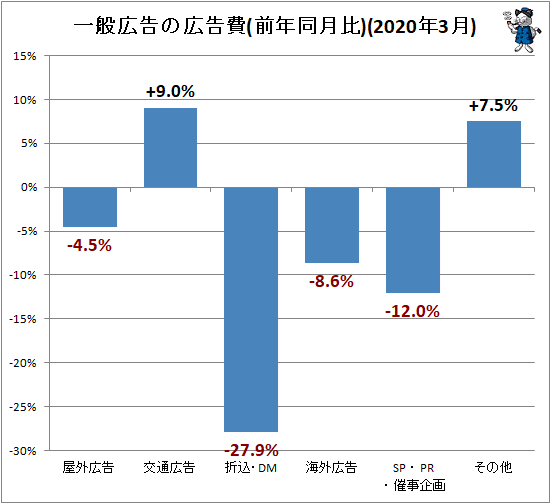 ↑ 一般広告の広告費(前年同月比)(2020年3月)
