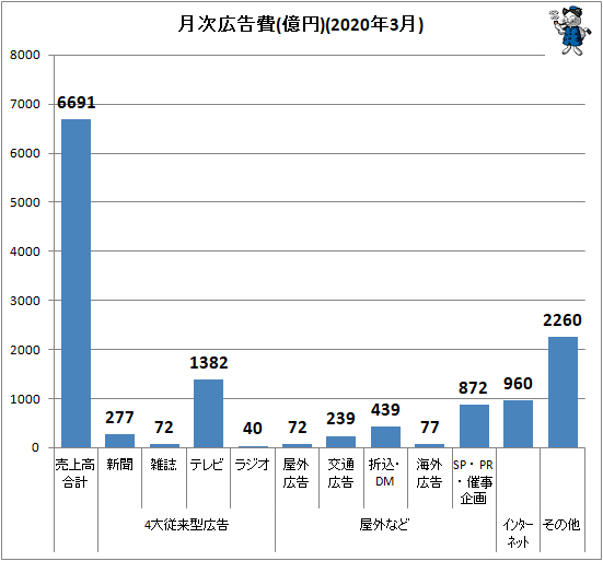 ↑ 月次広告費(億円)(2020年3月)