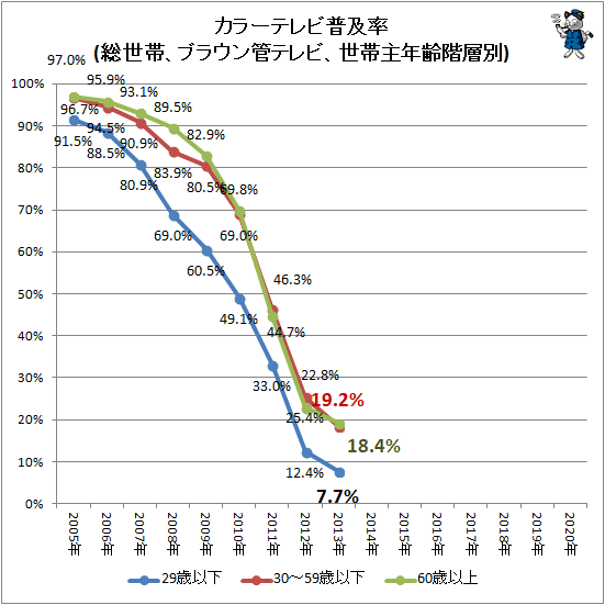 ↑ カラーテレビ普及率(総世帯、ブラウン管テレビ、世帯主年齢階層別)
