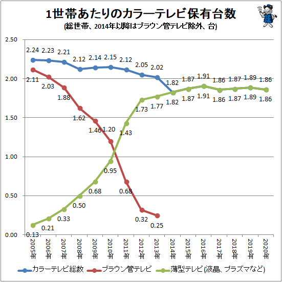 ↑ 1世帯あたりのカラーテレビ保有台数(総世帯、2014年以降はブラウン管テレビ除外、台)