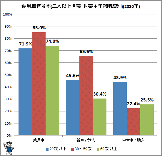↑ 乗用車普及率(二人以上世帯、世帯主年齢階層別)(2020年)