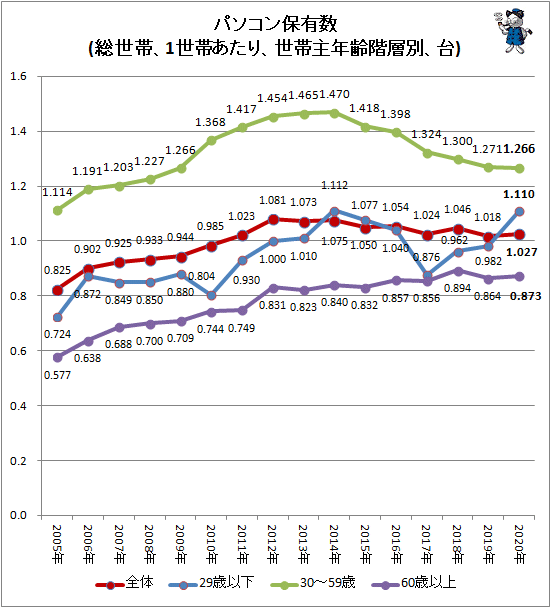 ↑ パソコン保有数(総世帯、1世帯あたり、世帯主年齢階層別、台)