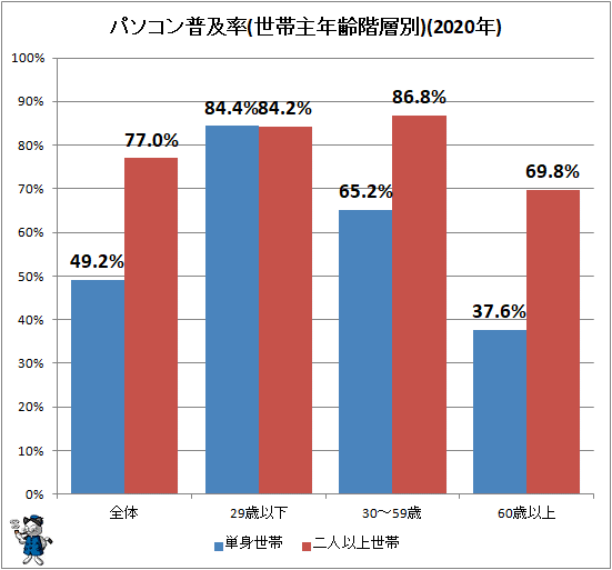↑ パソコン普及率(世帯主年齢階層別)(2020年)
