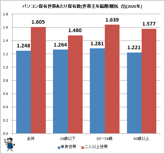 ↑ パソコン保有世帯あたり保有数(世帯主年齢階層別、台)(2020年)