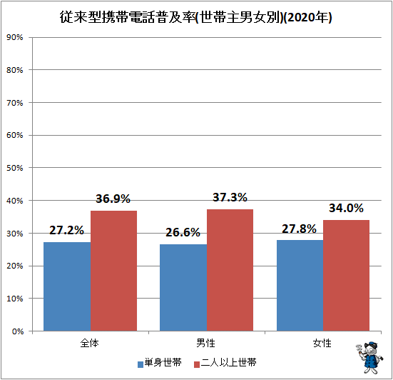 ↑ 従来型携帯電話普及率(世帯主男女別)(2020年)